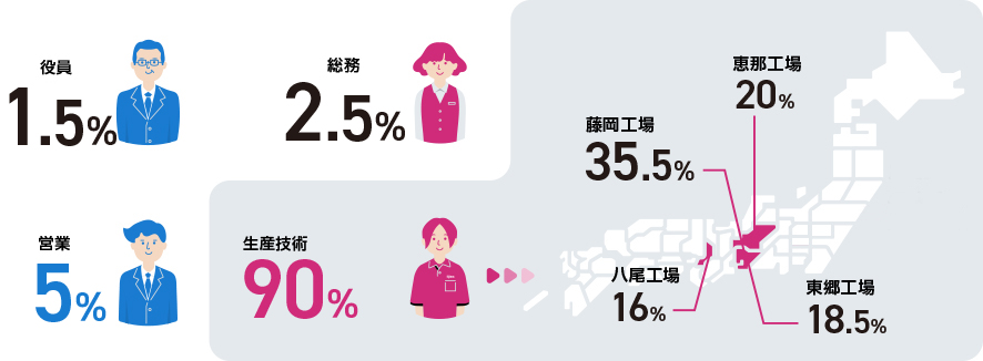 部署構成