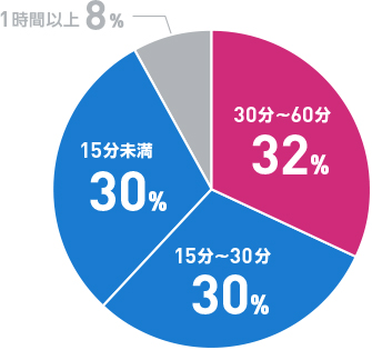 通勤時間