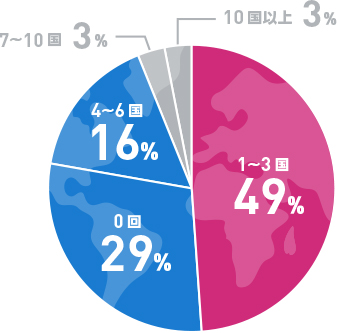 今まで訪れた国の数