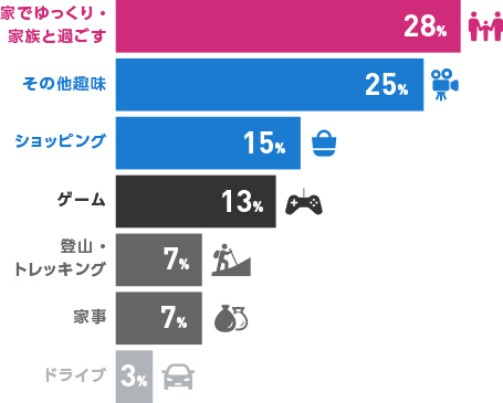 休日何をしていますか？