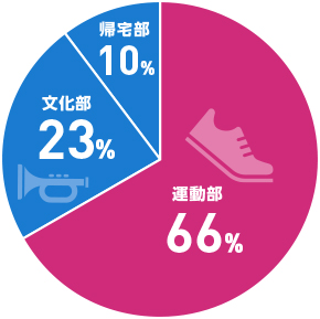 学生時の部活動は？